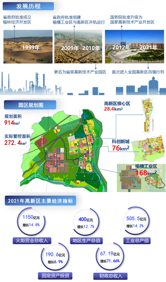 東方龍商務(wù)集團全力助推陜西榆林高新區(qū)委托招商引資，建設(shè)世界一流創(chuàng)新型特色園區(qū)